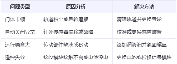金凤兰州厂房金凤工业门常见问题与应对方案表 金凤兰州厂房金凤工业门常见问题与应对方案表
